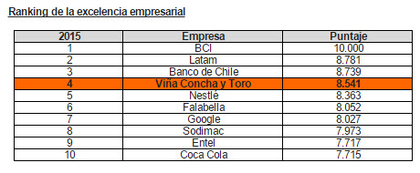 ranking concha y toro Merco 2015